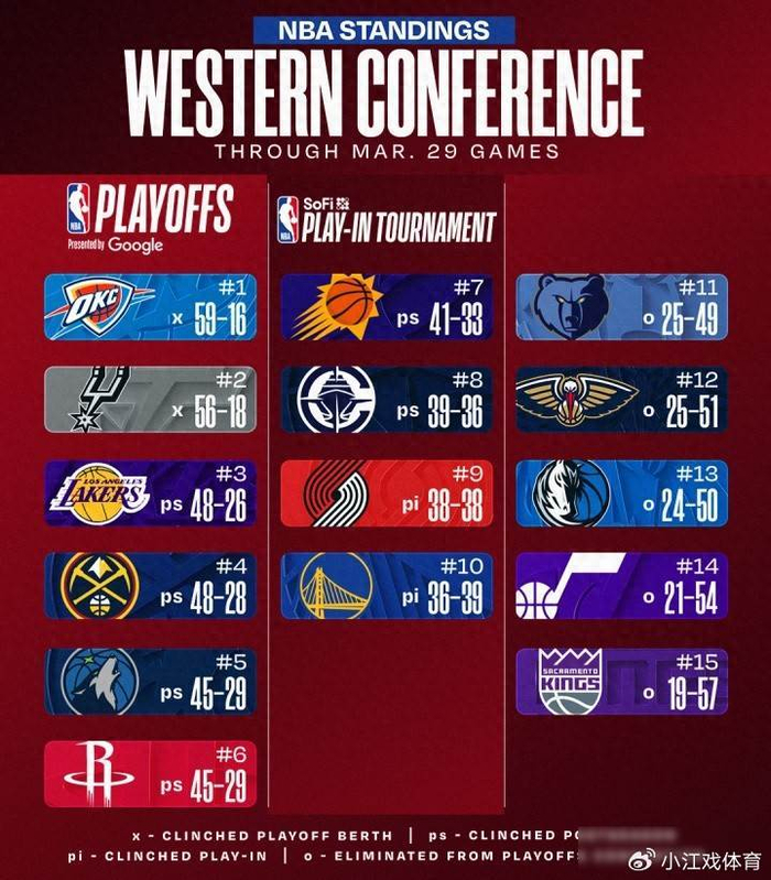 火箭力克鹈鹕稳居西部第六 掘金六连胜搅动西部